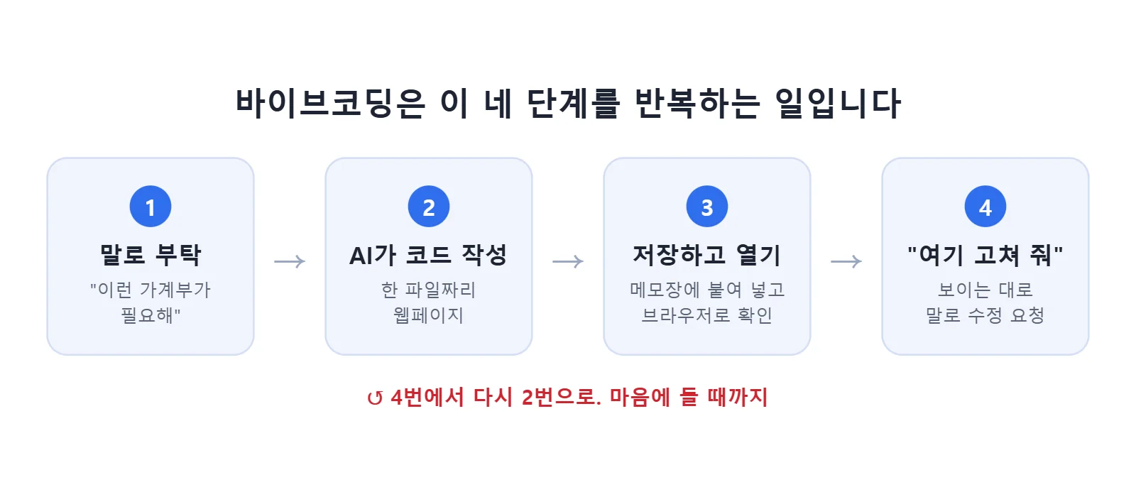 바이브코딩 네 단계 — 말로 부탁, AI가 코드 작성, 저장하고 열기, 여기 고쳐 줘 반복