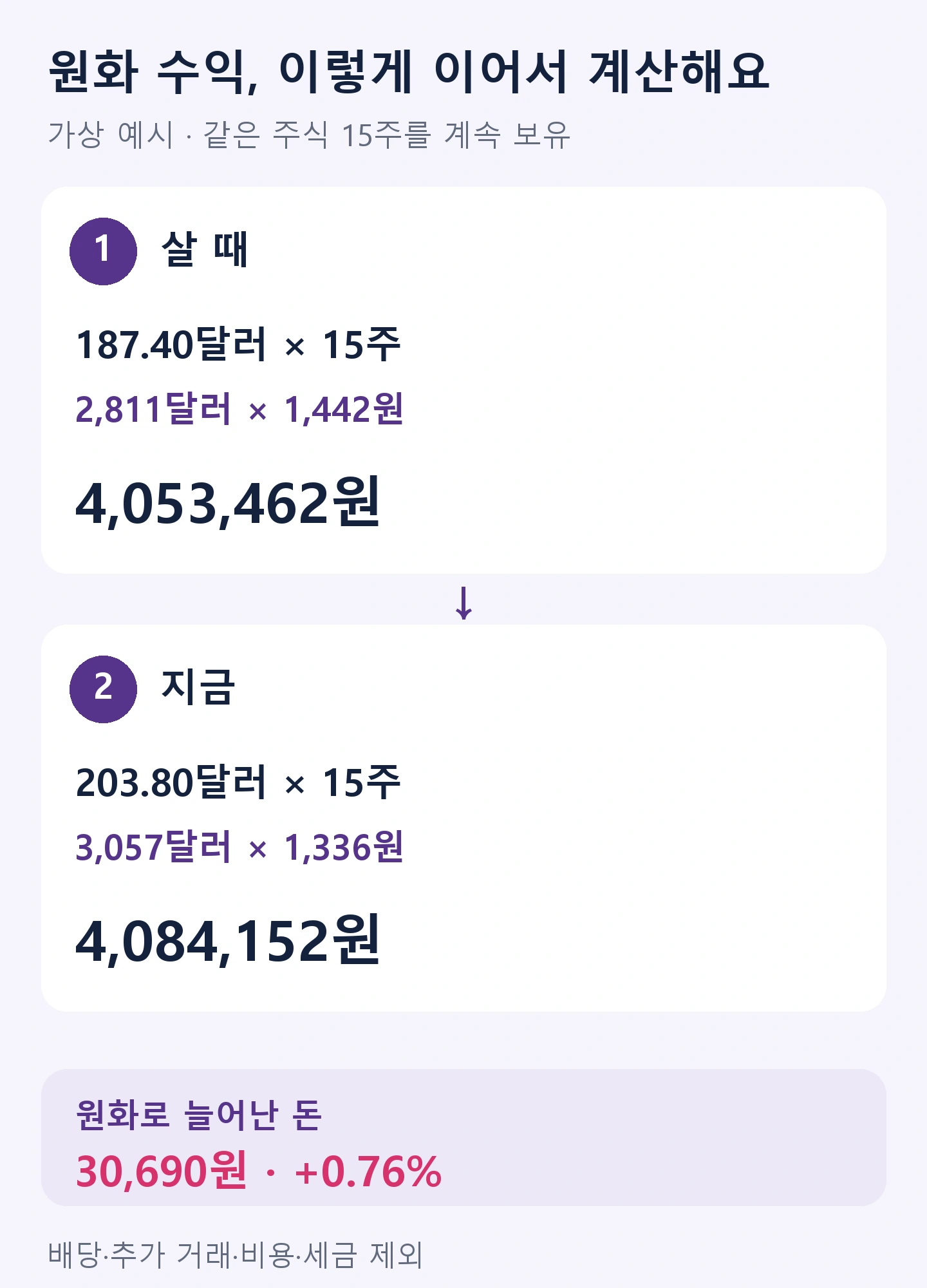 미국주식 환율 계산 순서 — 매수 187.4달러 곱하기 15주 곱하기 1442원, 현재 203.8달러 곱하기 15주 곱하기 1336원, 차이 30690원