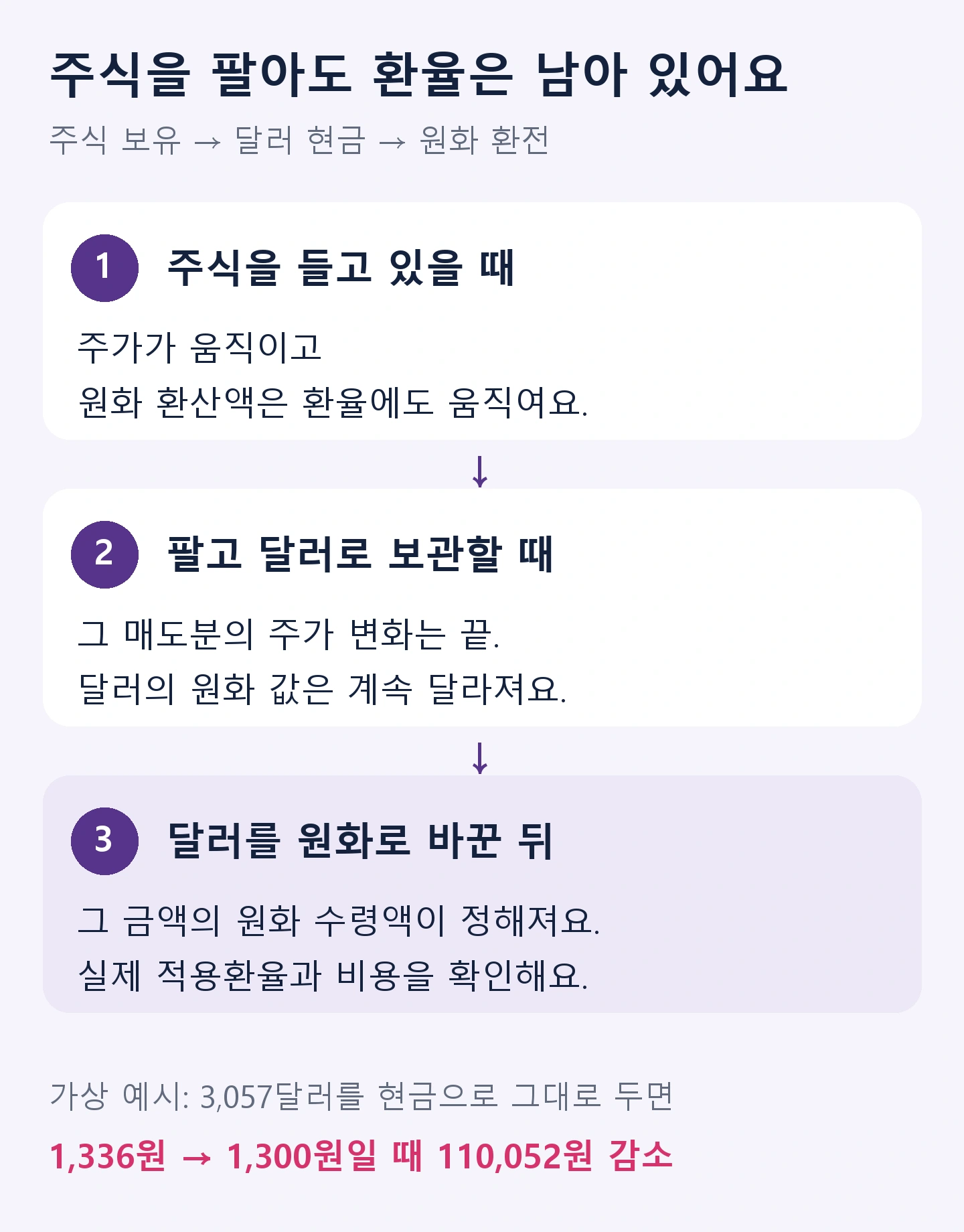 미국주식 환율 영향이 남는 구간 — 주식 보유 중에는 주가와 환율, 매도 후 달러 현금에는 환율, 원화 환전 후에는 해당 달러 금액의 환율 변동이 끝남