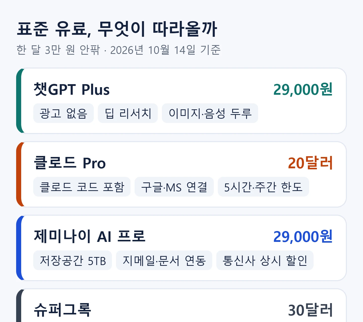 유료 요금제 비교 — 챗GPT Go 13,000원·Plus 29,000원, 클로드 Pro 20달러, 제미나이 AI 프로 29,000원, 슈퍼그록 30달러
