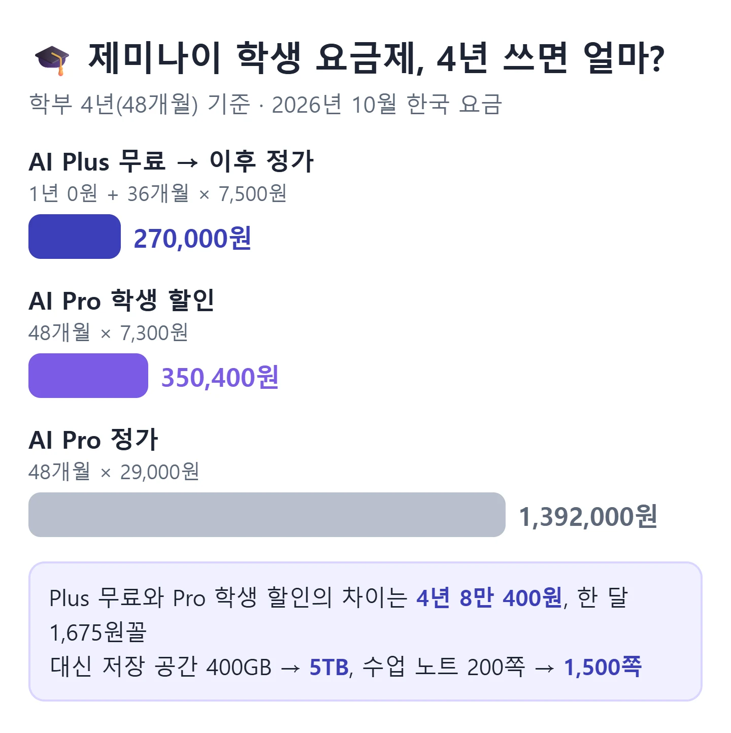 제미나이 학생 요금제 4년 비용 비교 — AI Plus 1년 무료 후 정가 27만 원, AI Pro 학생 할인 35만 400원, AI Pro 정가 139만 2천 원