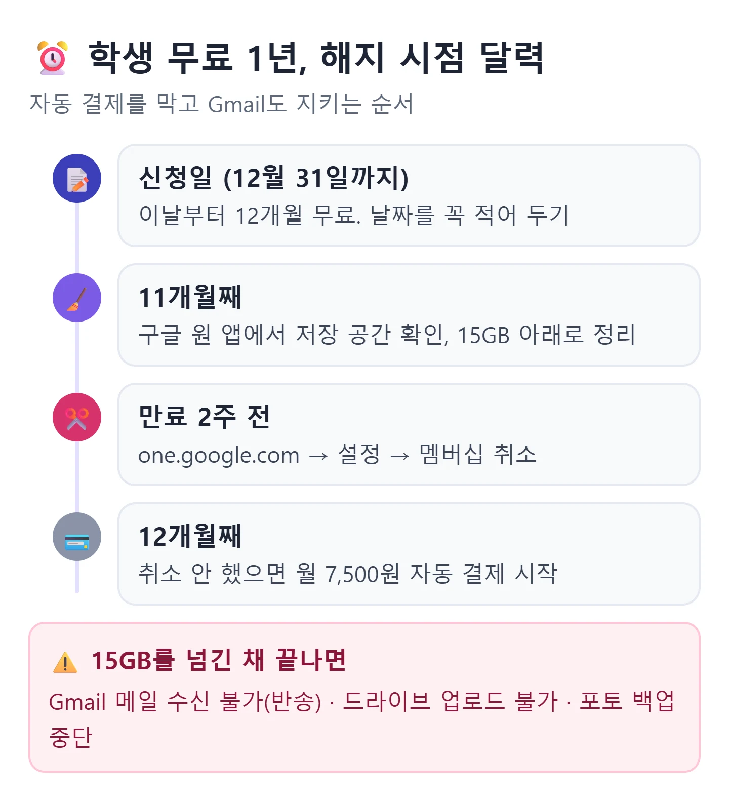 제미나이 학생 무료 해지 시점 타임라인 — 신청일, 11개월째 저장 공간 정리, 만료 2주 전 해지, 12개월째 자동 결제