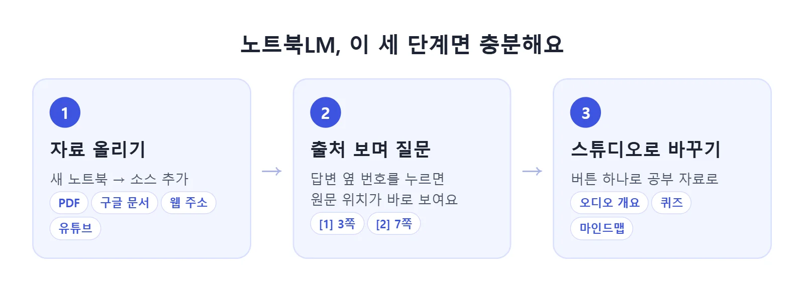 노트북LM 사용법 3단계 — 자료 올리기, 출처 보며 질문하기, 오디오 개요·퀴즈 만들기