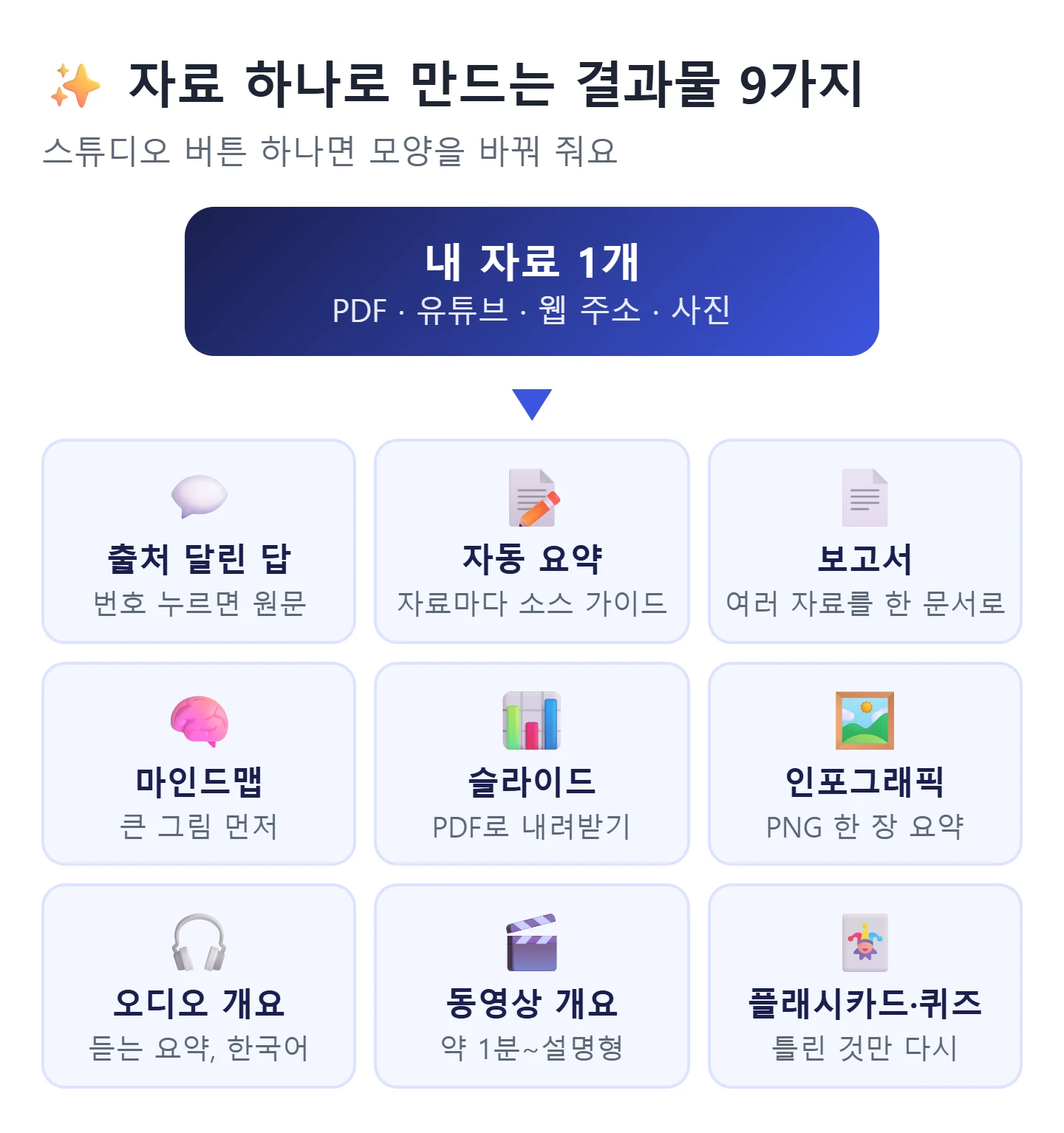 노트북LM 자료 하나로 만드는 결과물 9가지 — 요약, 보고서, 마인드맵, 슬라이드, 인포그래픽, 오디오 개요, 동영상 개요, 플래시카드·퀴즈, 출처 달린 답