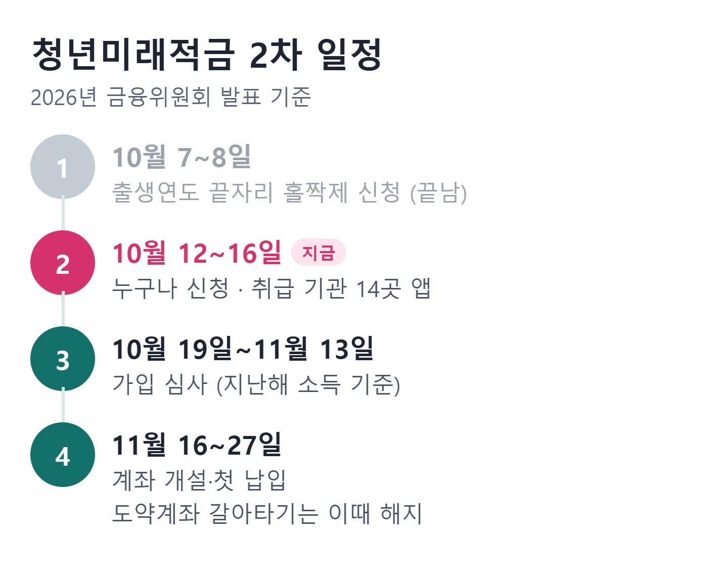 청년미래적금 2차 일정 — 10월 7~8일 홀짝제, 10월 12~16일 누구나 신청, 10월 19일~11월 13일 심사, 11월 16~27일 계좌 개설
