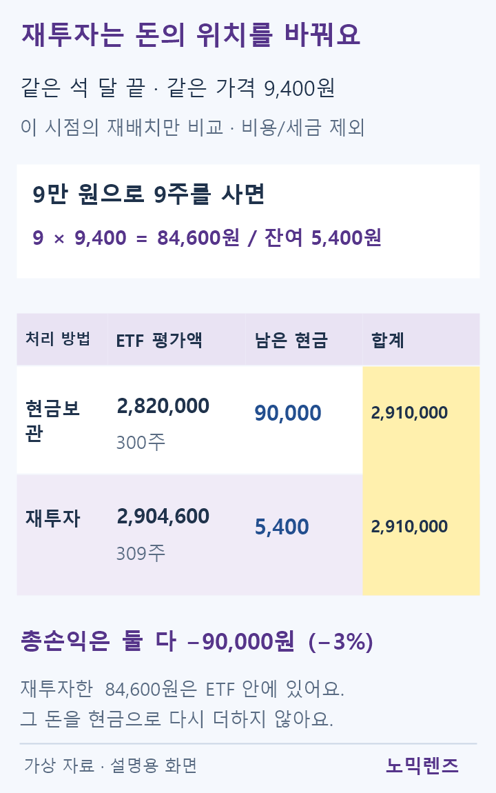 같은석달끝 돈위치 비교. 현금보관:300주×9400=282만원+현금90000=291만원. 마지막시점재투자:309주×9400=2904600원+잔여5400원=291만원. 이미평가액에들어간84600원을 현금으로다시더하지않음. 그시점의총손익은둘다-9만원·향후성과비교아님.