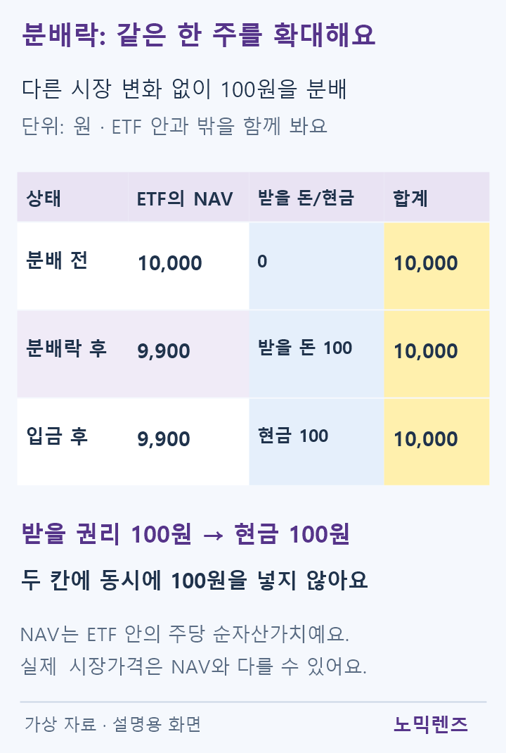 같은가상ETF 한주 확대. 분배전 NAV10000원+받을분배금0+현금0=10000원. 분배락후 NAV9900원+받을돈100원+현금0=10000원. 지급후 NAV9900원+받을돈0+현금100원=10000원. 다른시장변화·세금·비용없음가정이며 실제시장가격과NAV는 다를수있음.