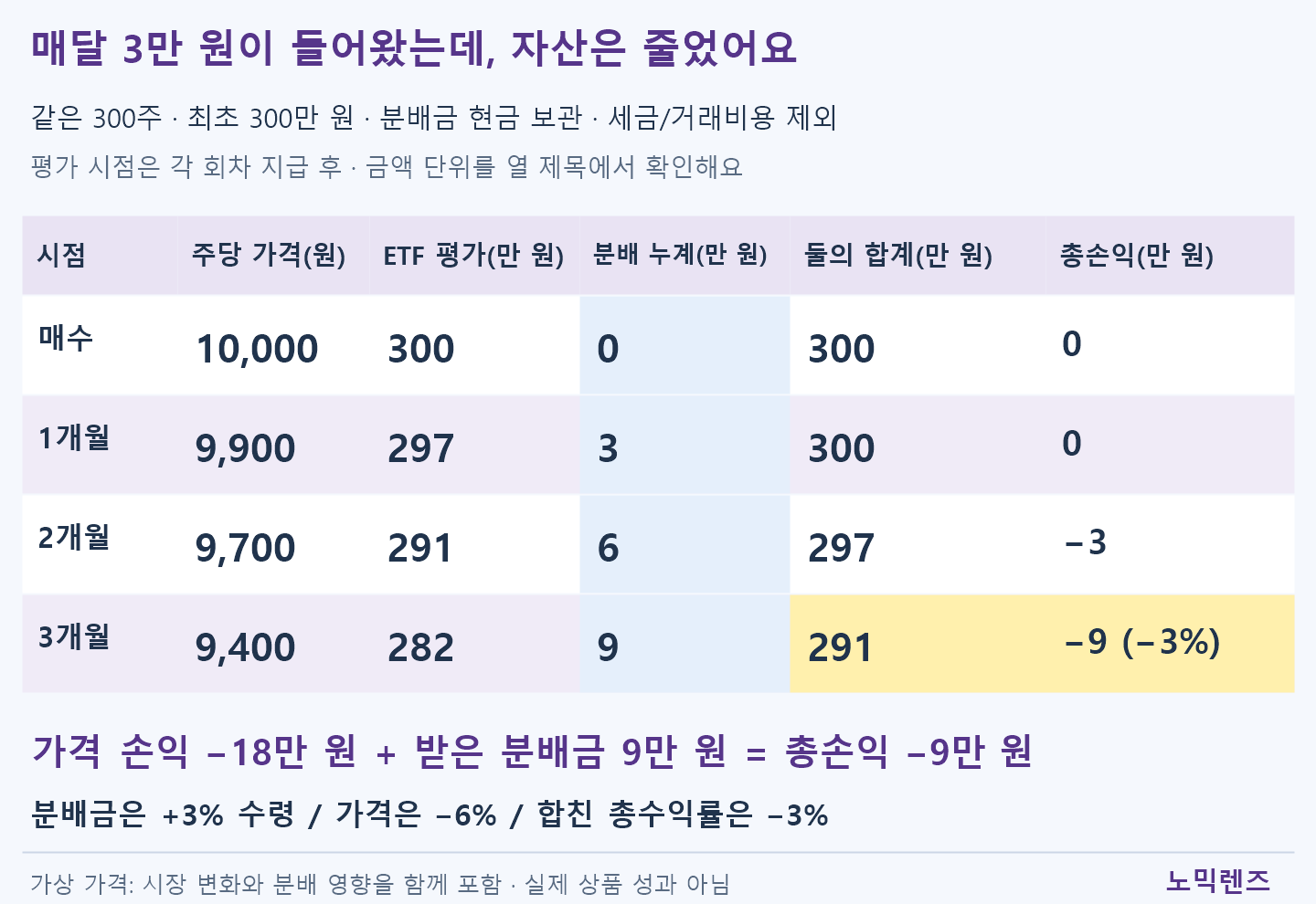 같은300주의 석 달 가상 비교표. 매수:주가10000원·평가300만원·분배금누계0·합계300만원. 1개월:9900원·297만원+3만원=300만원·손익0. 2개월:9700원·291만원+6만원=297만원·손익-3만원. 3개월:9400원·282만원+9만원=291만원·손익-9만원(-3%). 분배금9만원은 가격손실18만원을 전부 메우지 못함.