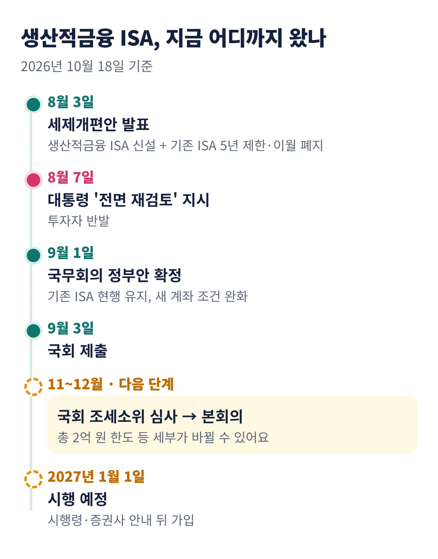 생산적금융 ISA 진행 흐름 — 8월 3일 발표, 8월 7일 재검토 지시, 9월 1일 정부안 확정, 9월 3일 국회 제출, 11~12월 국회 심사, 2027년 1월 1일 시행 예정