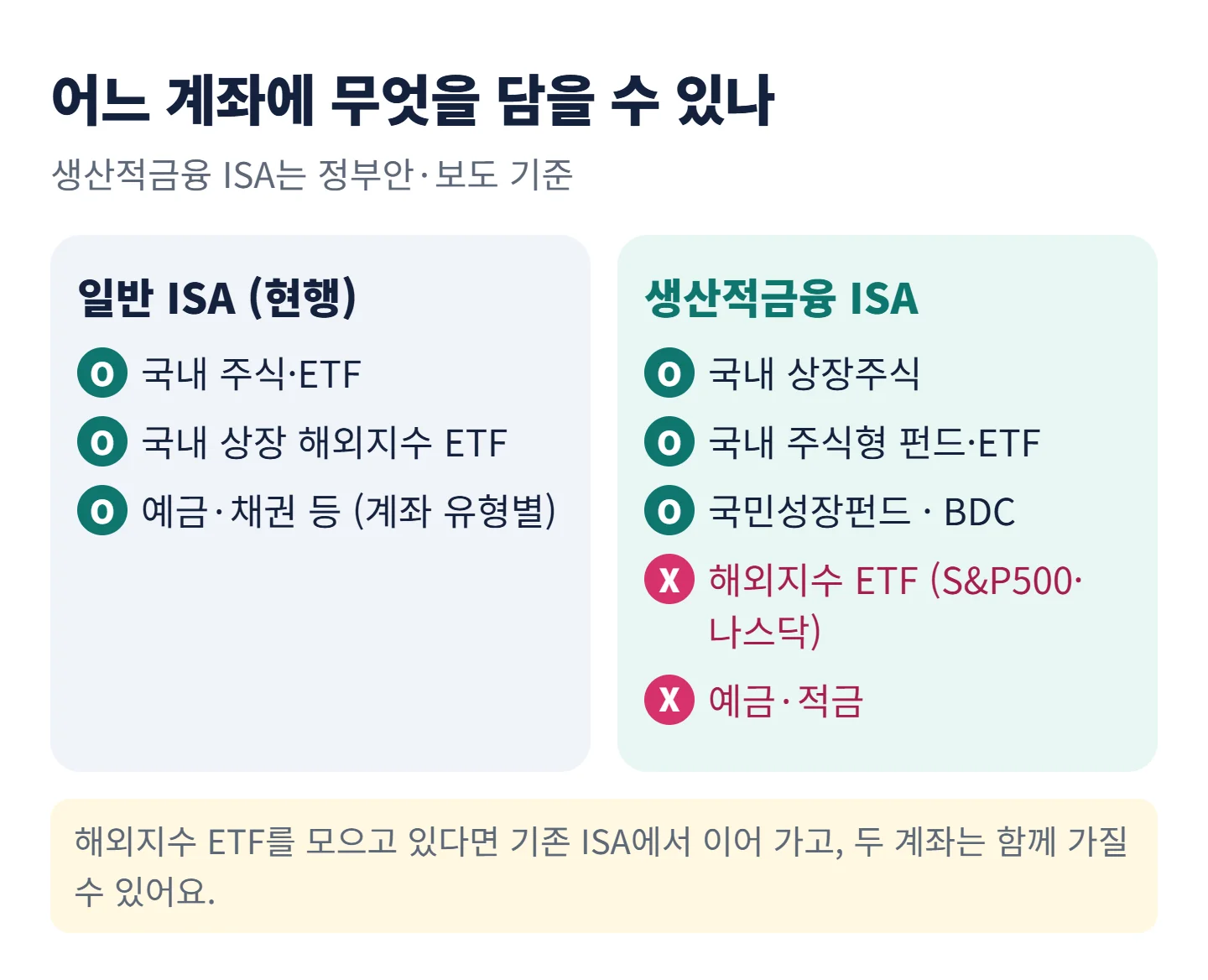생산적금융 ISA와 일반 ISA에 담을 수 있는 것 비교 — 국내 상장 해외지수 ETF와 예적금은 새 계좌에 담을 수 없음