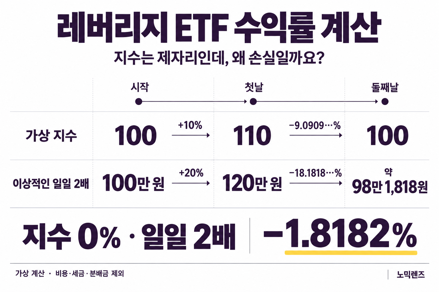 레버리지 ETF 수익률 계산: 지수가 제자리인데 손실인 이유를 100만 원으로 확인하기