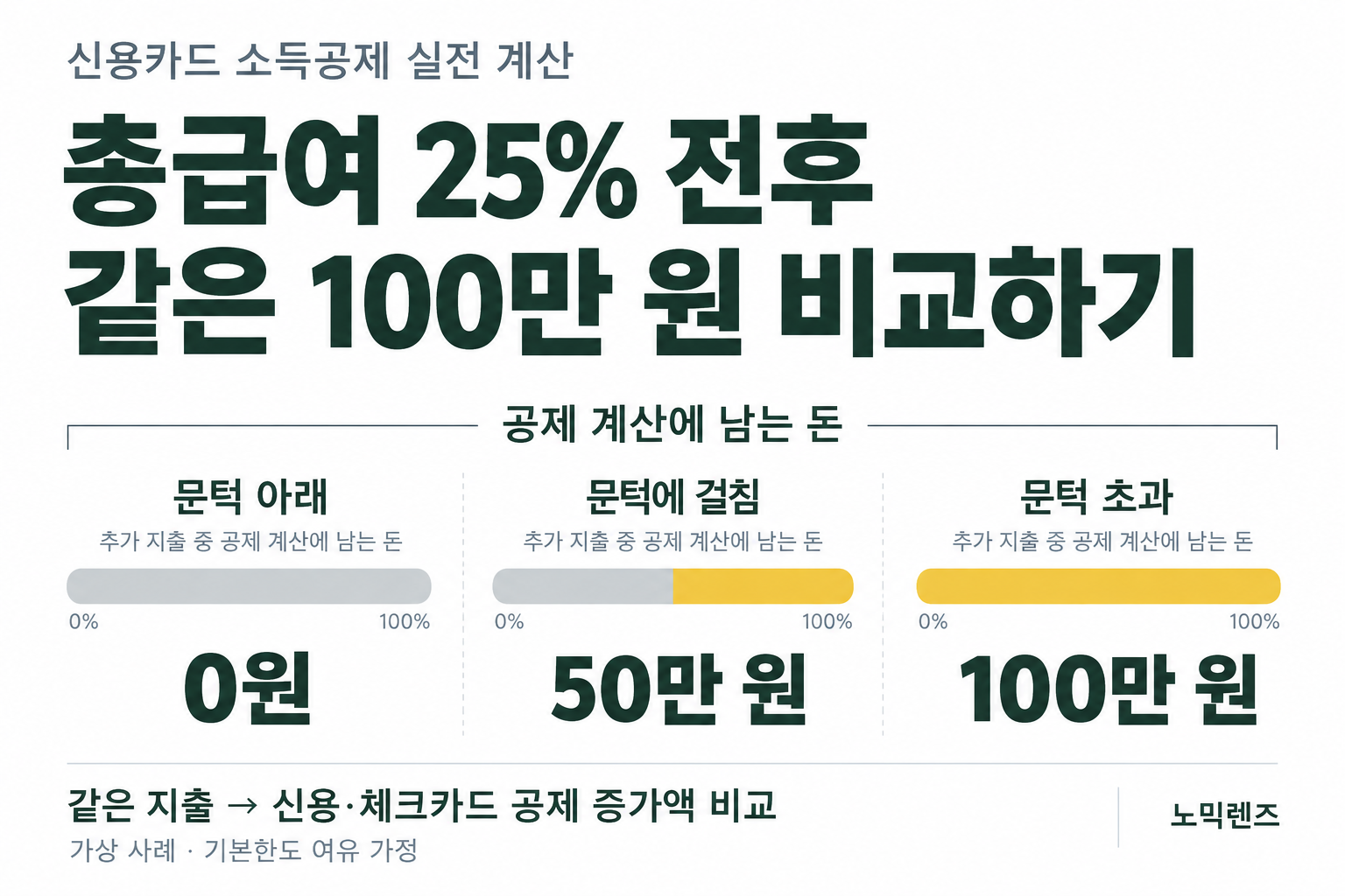 신용카드 소득공제 실전 계산: 총급여 25% 전후, 같은 100만 원 비교하기